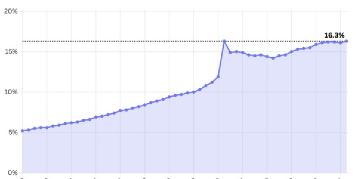 E-commerce Hits 16.3% of U.S. Retail Again — But This Time, It’s Different