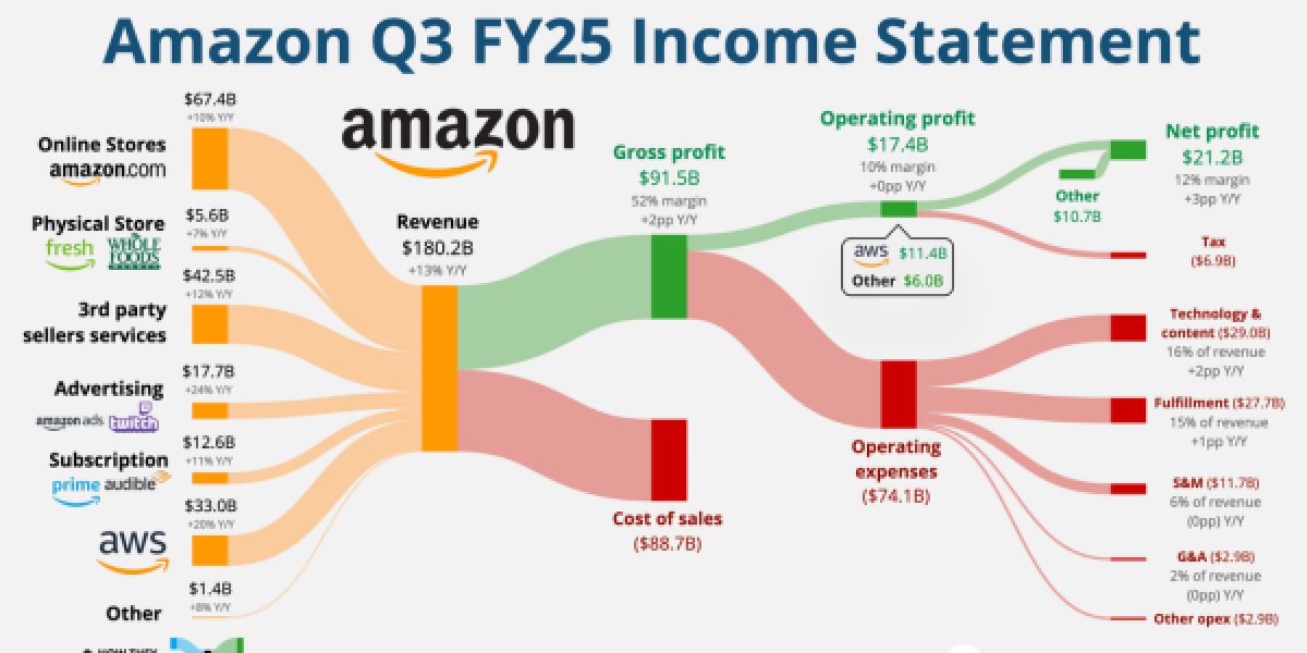 Amazon’s Q3 2025 Results Show One Thing Clearly: The Platform Is Still Expanding, Not Slowing